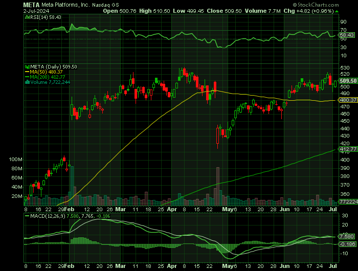 META price chart at the time of the documented weekly call trade