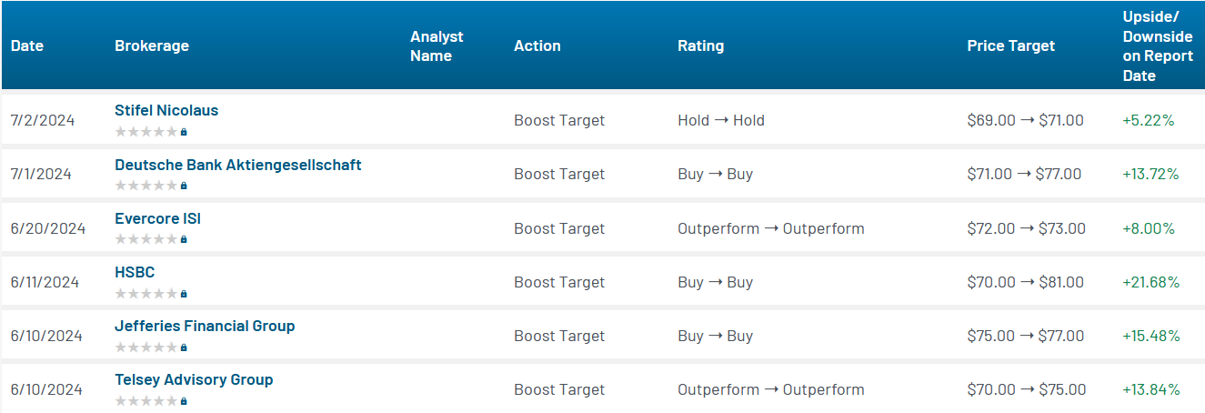 Analyst ratings for WMT (WMT)