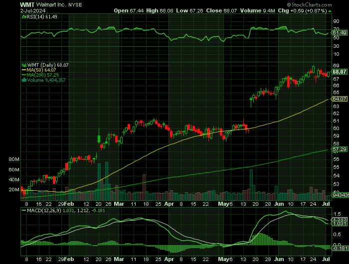 WMT price chart at the time of the documented weekly call trade