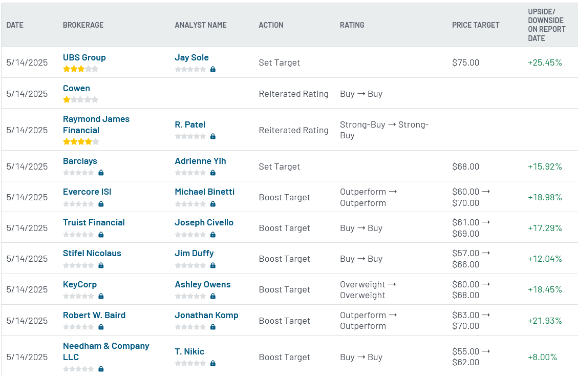 Analyst ratings for ONON (ONON)