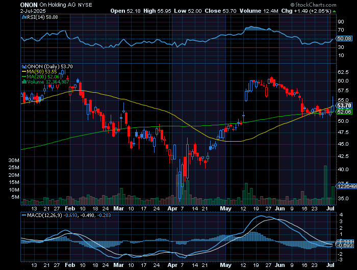 ONON price chart at the time of the documented weekly call trade