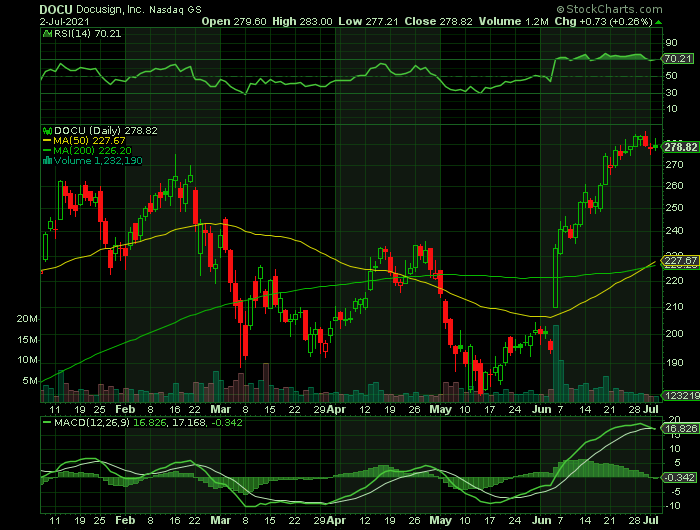 DOCU price chart at the time of the documented weekly call trade