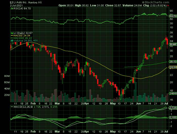 LI price chart at the time of the documented weekly call trade