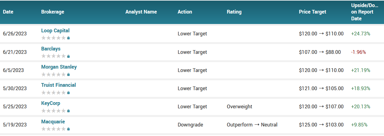 Analyst ratings for Walt Disney (DIS)