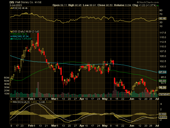 DIS price chart at the time of the documented weekly put trade