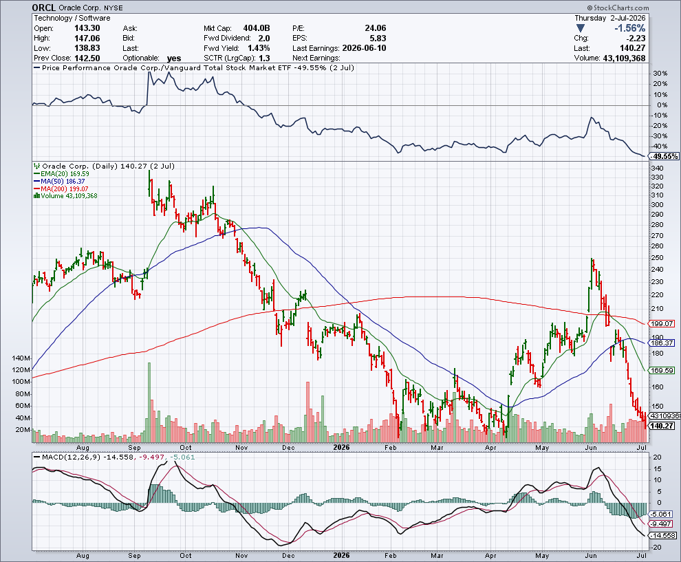 ORCL price chart at the time of the documented weekly call trade