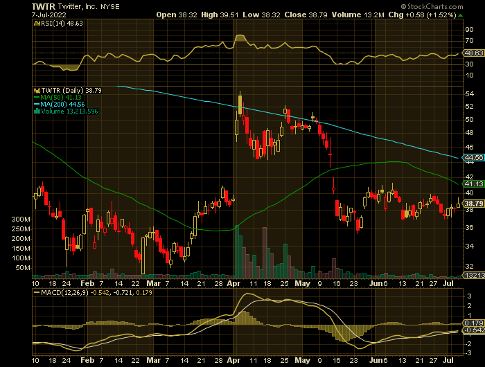 TWTR price chart at the time of the documented weekly put trade