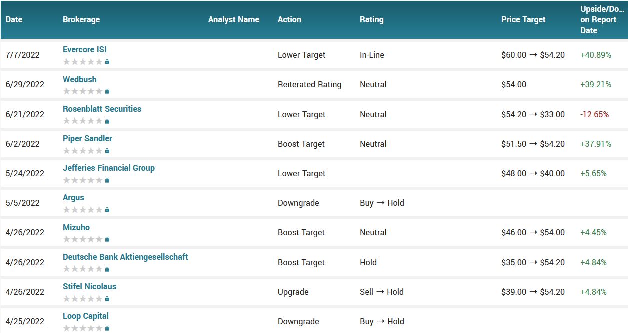 Analyst ratings for TWTR (TWTR)