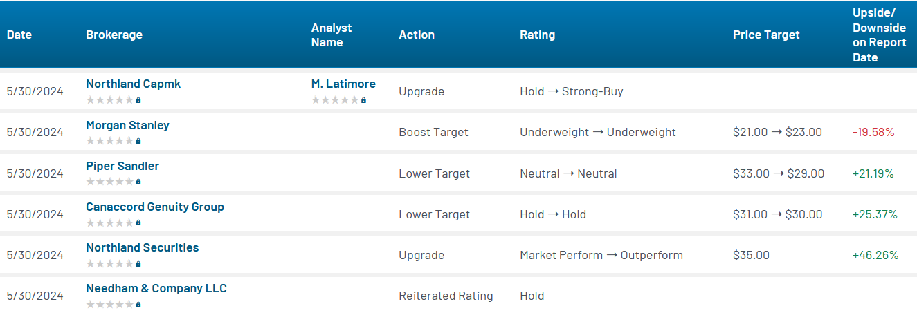 Analyst ratings for AI (AI)