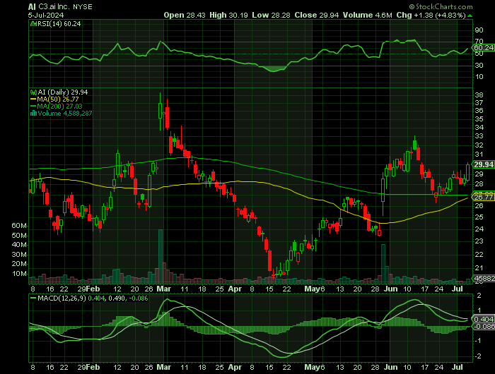 AI price chart at the time of the documented weekly call trade