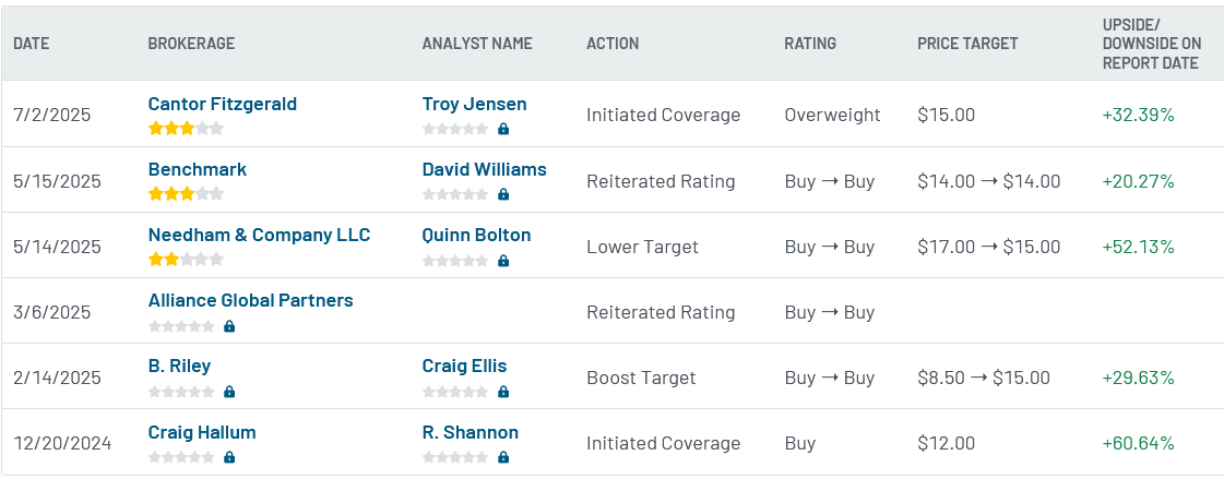 Analyst ratings for RGTI (RGTI)