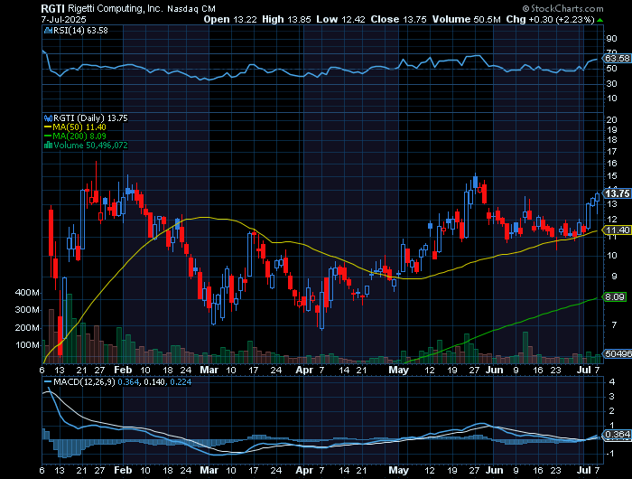 RGTI price chart at the time of the documented weekly call trade