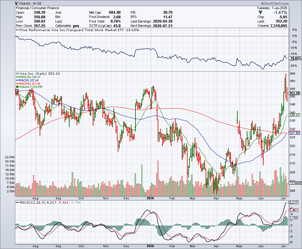 V price chart at the time of the documented weekly call trade