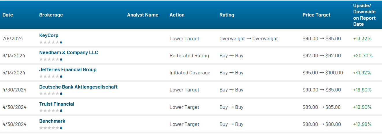 Analyst ratings for ON Semiconductor (ON)