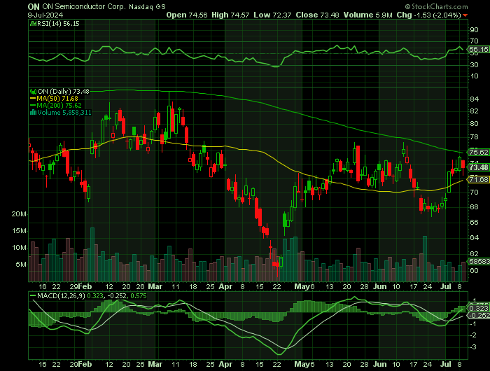 ON price chart at the time of the documented weekly call trade