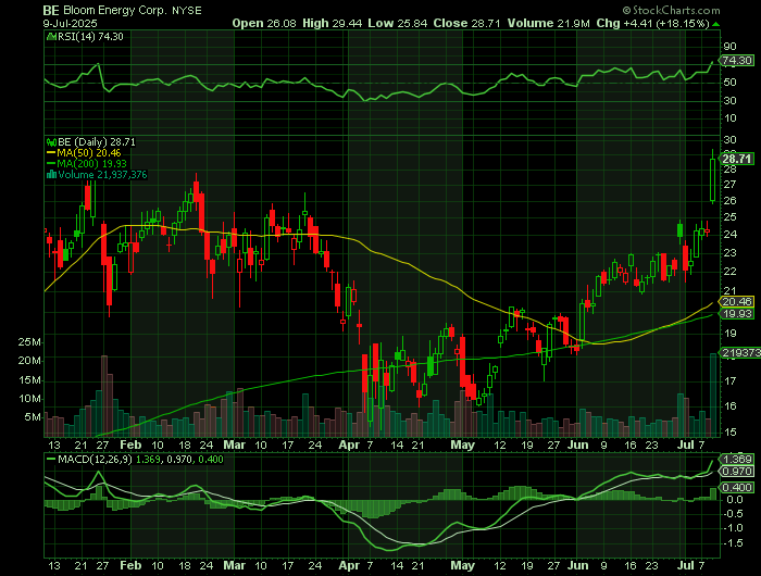 BE price chart at the time of the documented weekly call trade