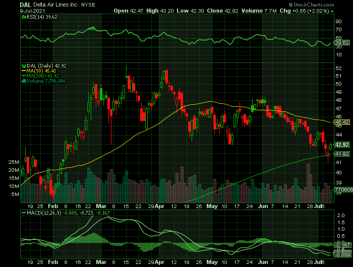 DAL price chart at the time of the documented weekly call trade