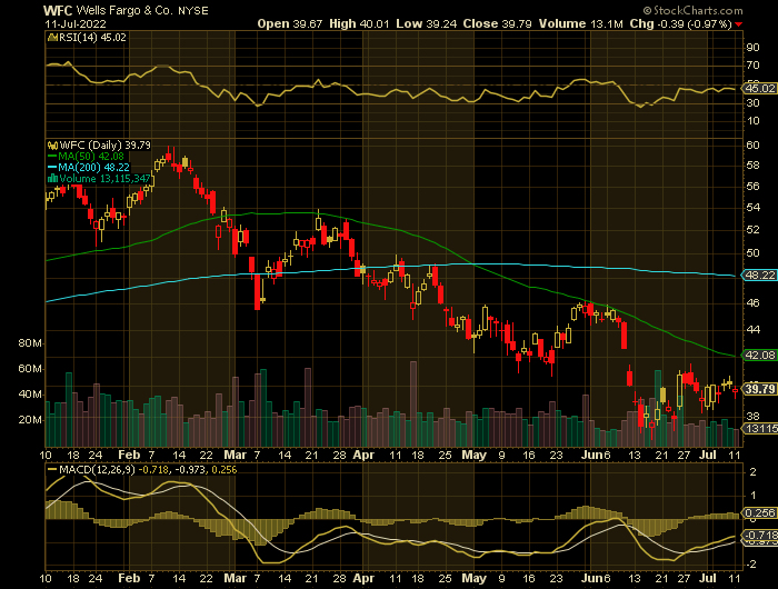 WFC price chart at the time of the documented weekly put trade
