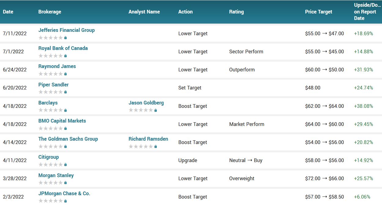 Analyst ratings for WFC (WFC)
