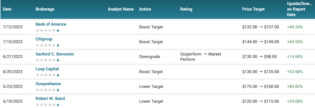 Analyst ratings for Alibaba (BABA)