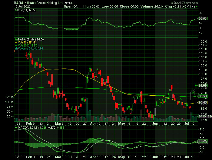 BABA price chart at the time of the documented weekly call trade
