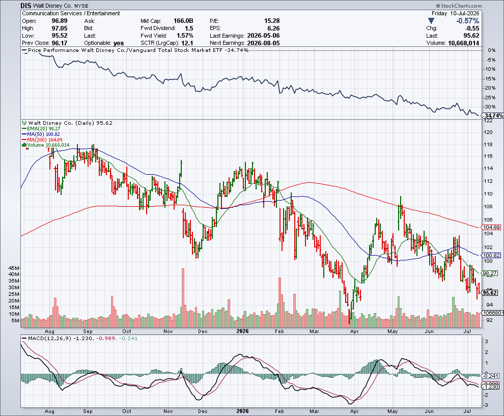 DIS price chart at the time of the documented weekly call trade
