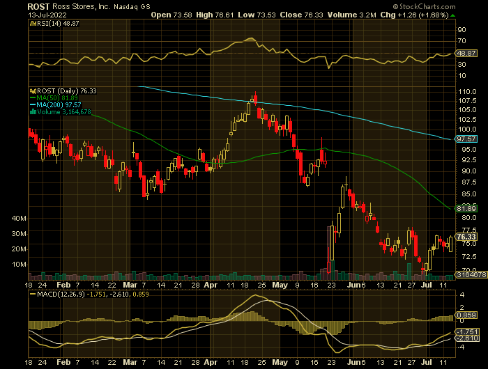 ROST price chart at the time of the documented weekly put trade