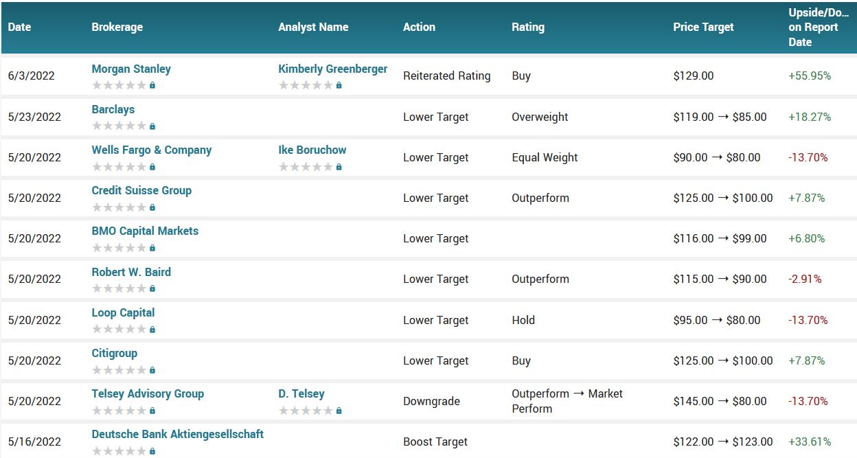 Analyst ratings for ROST (ROST)