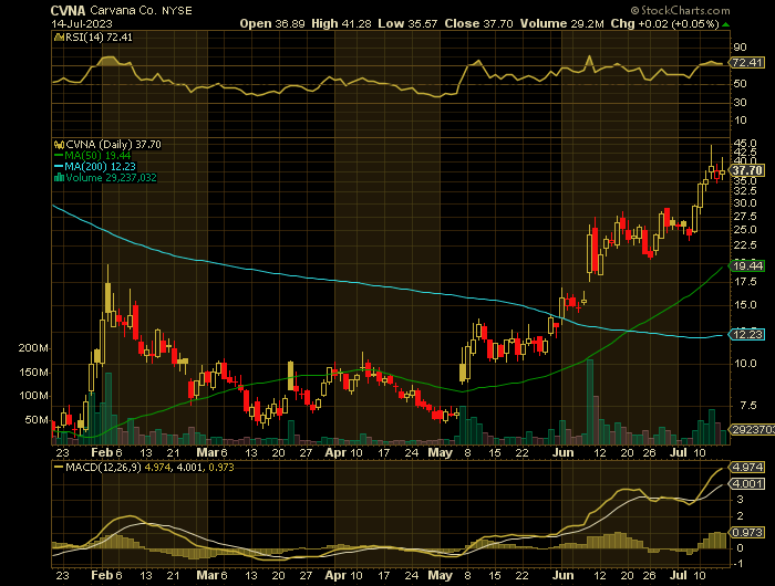 CVNA price chart at the time of the documented weekly put trade