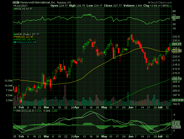HON price chart at the time of the documented weekly call trade