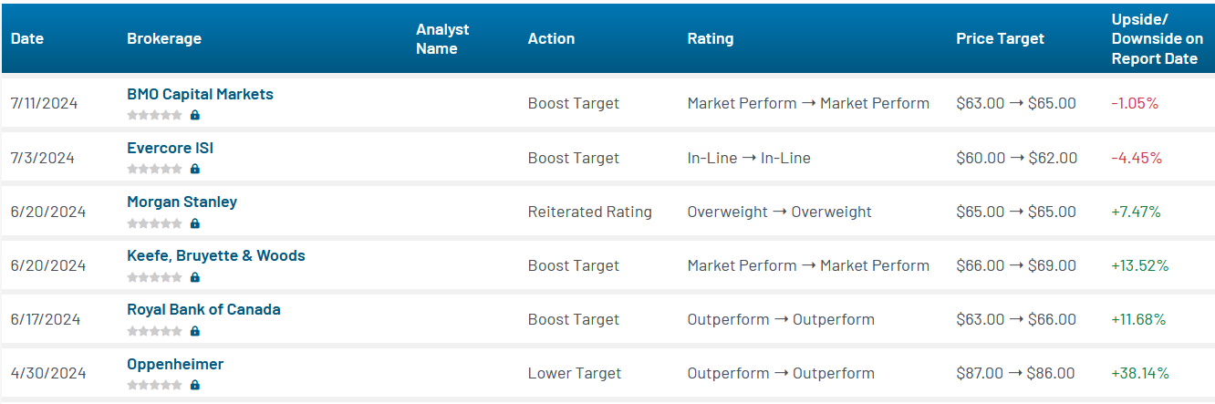 Analyst ratings for C (C)
