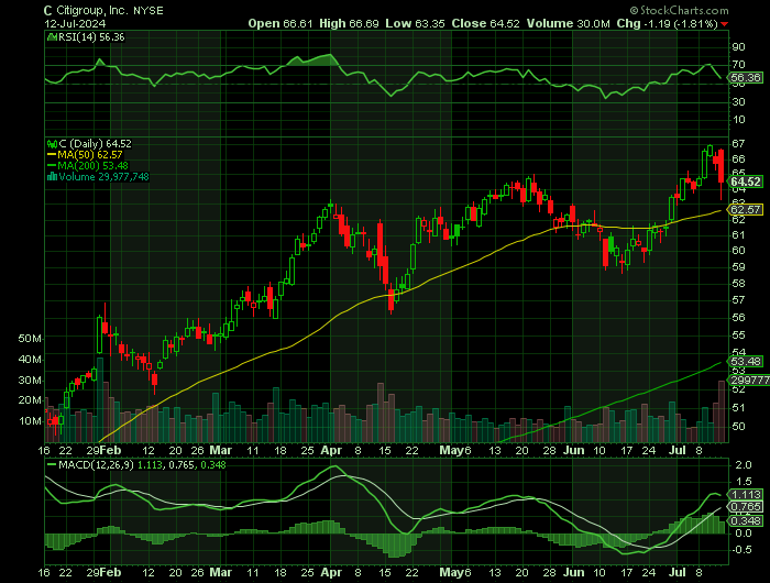 C price chart at the time of the documented weekly call trade
