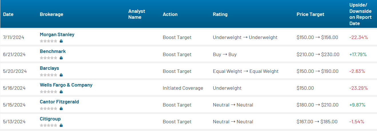 Analyst ratings for TXN (TXN)