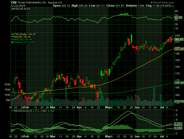 TXN price chart at the time of the documented weekly call trade