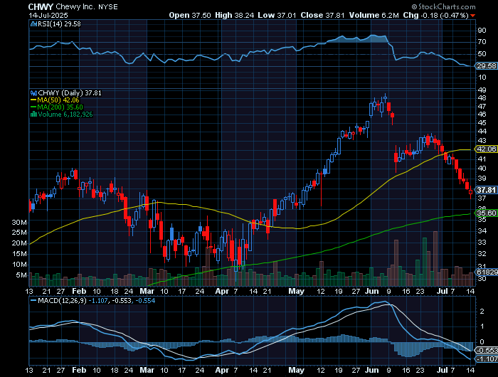 CHWY price chart at the time of the documented weekly call trade
