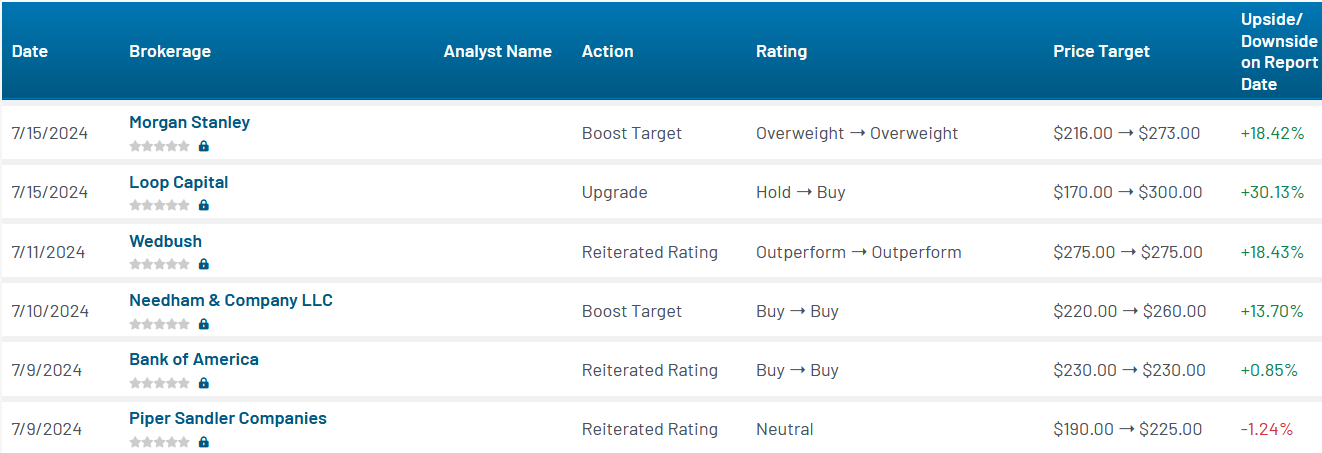 Analyst ratings for Apple (AAPL)