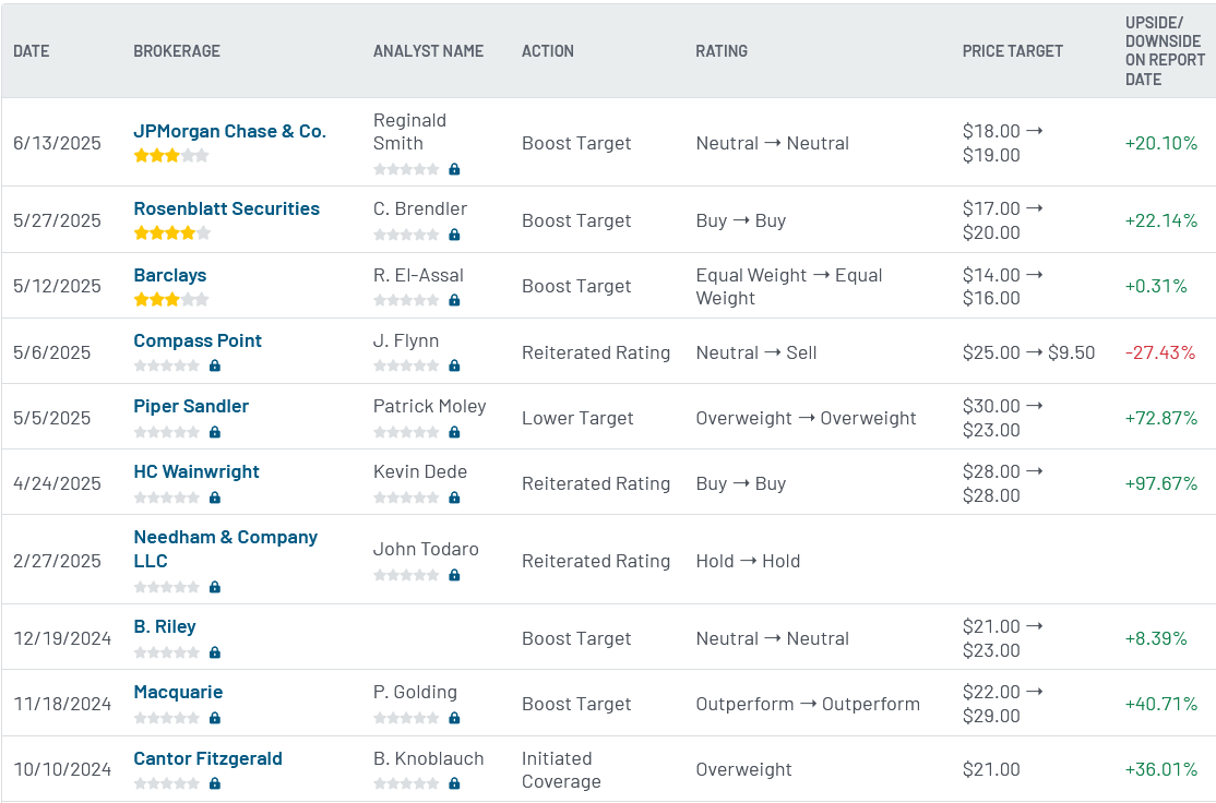 Analyst ratings for MARA (MARA)