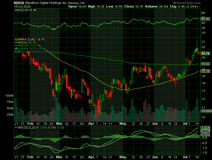 MARA price chart at the time of the documented weekly call trade