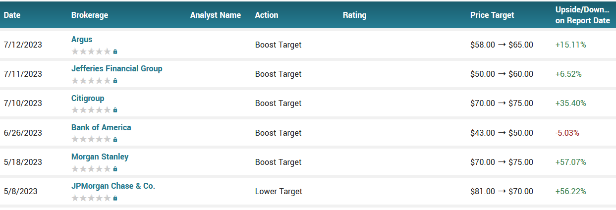 Analyst ratings for UAL (UAL)
