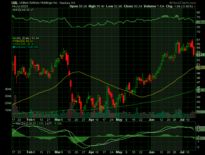 UAL price chart at the time of the documented weekly call trade