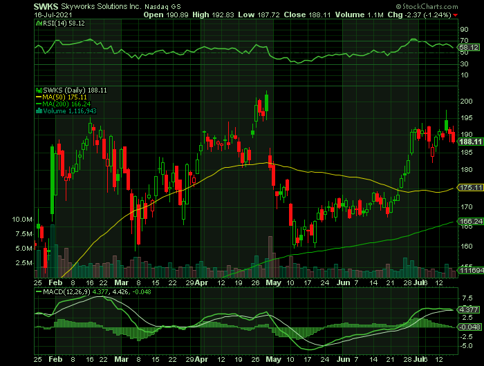 SWKS price chart at the time of the documented weekly call trade