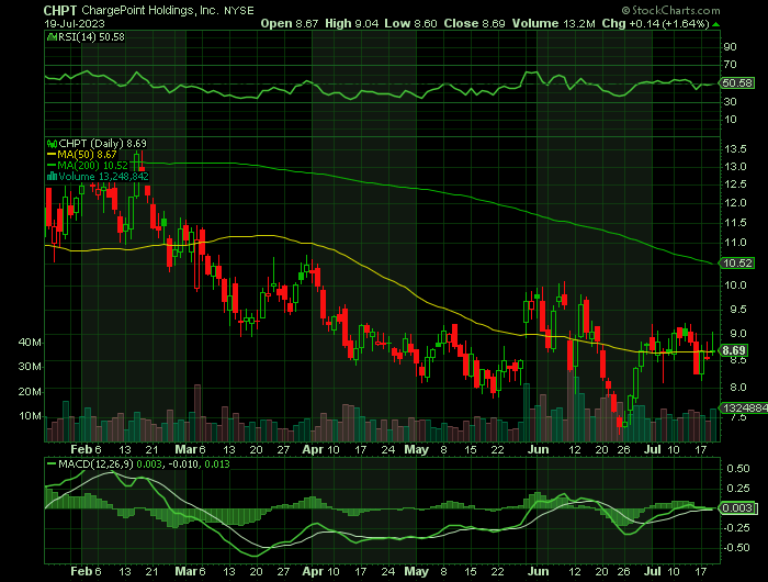CHPT price chart at the time of the documented weekly call trade