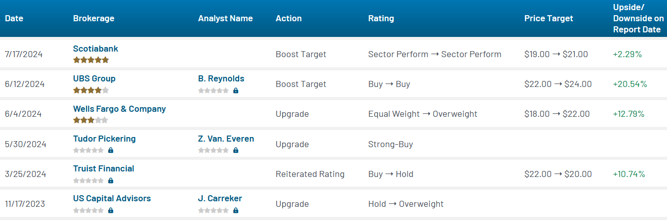 Analyst ratings for KMI (KMI)