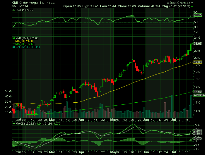 KMI price chart at the time of the documented weekly call trade