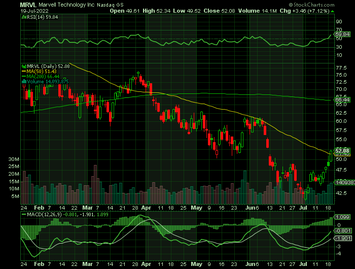 MRVL price chart at the time of the documented weekly call trade