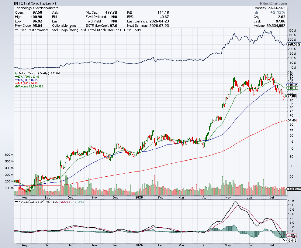 INTC price chart at the time of the documented weekly call trade
