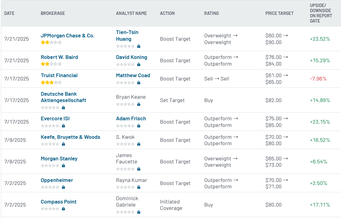 Analyst ratings for XYZ (XYZ)