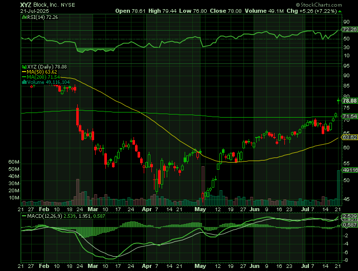 XYZ price chart at the time of the documented weekly call trade