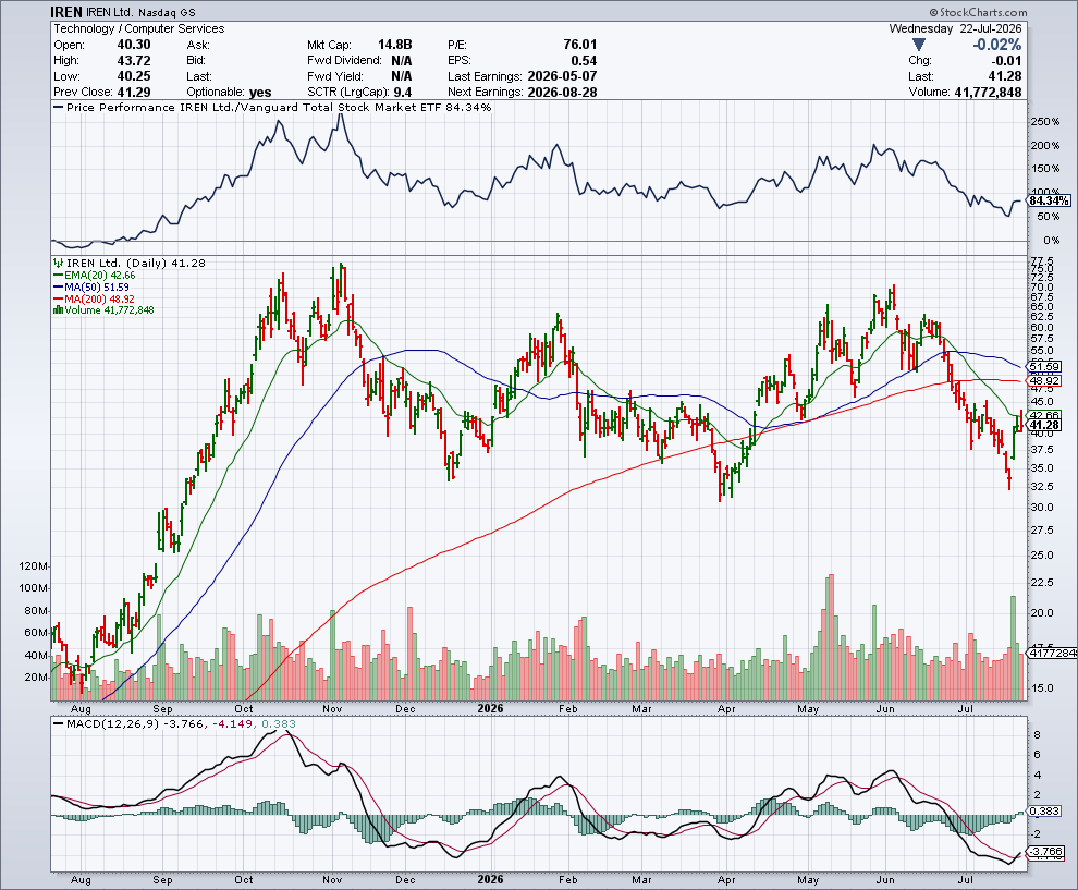 IREN price chart at the time of the documented weekly call trade