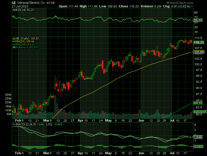 GE price chart at the time of the documented weekly call trade